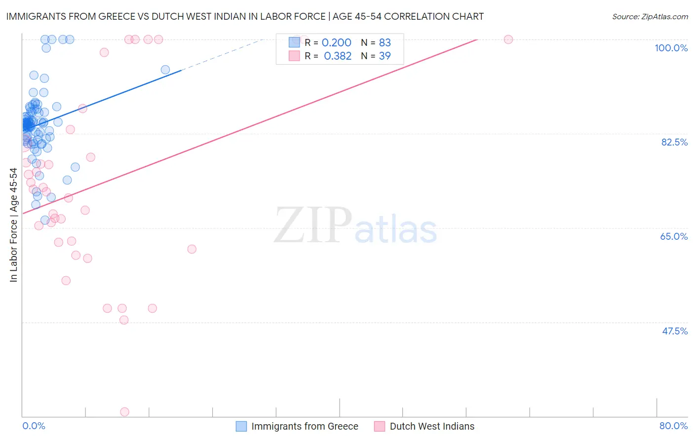 Immigrants from Greece vs Dutch West Indian In Labor Force | Age 45-54