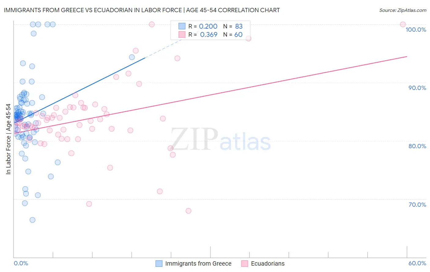Immigrants from Greece vs Ecuadorian In Labor Force | Age 45-54