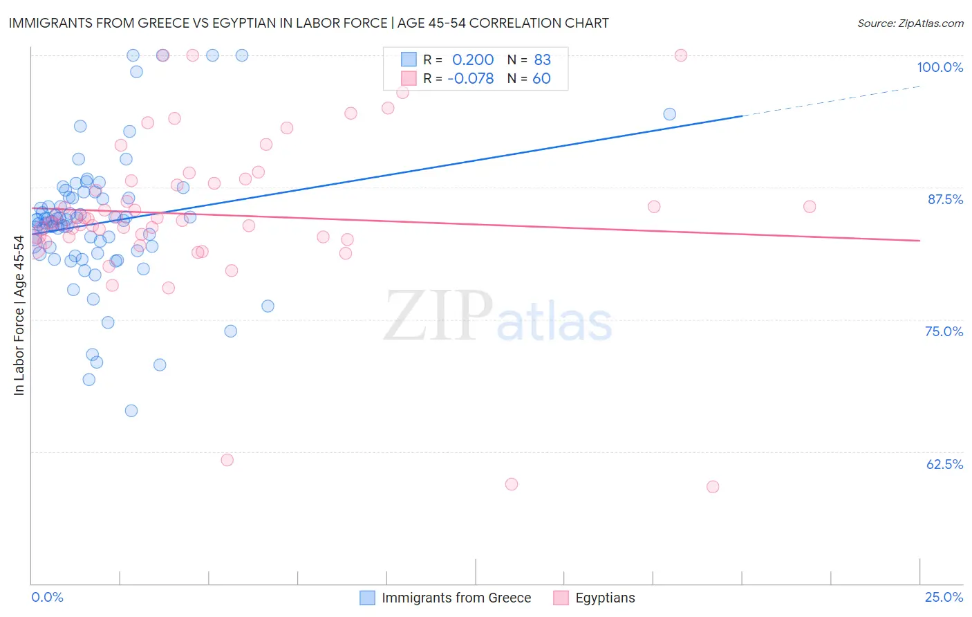 Immigrants from Greece vs Egyptian In Labor Force | Age 45-54
