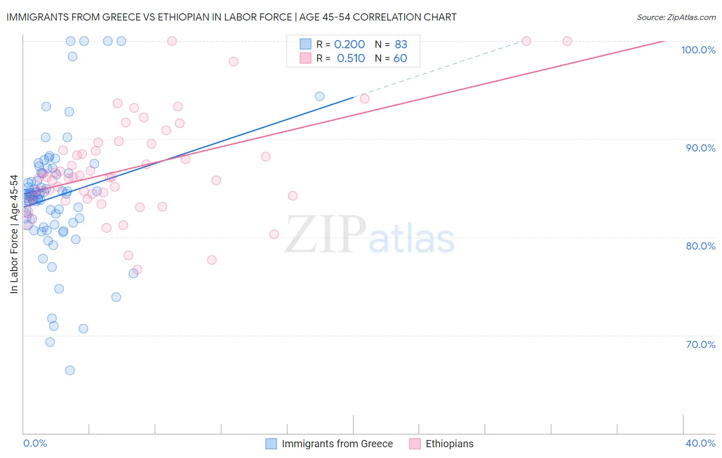 Immigrants from Greece vs Ethiopian In Labor Force | Age 45-54