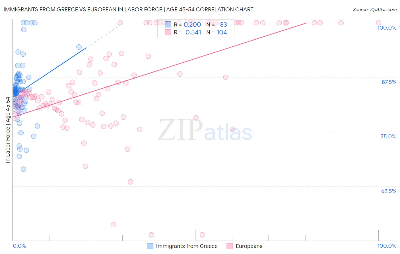 Immigrants from Greece vs European In Labor Force | Age 45-54