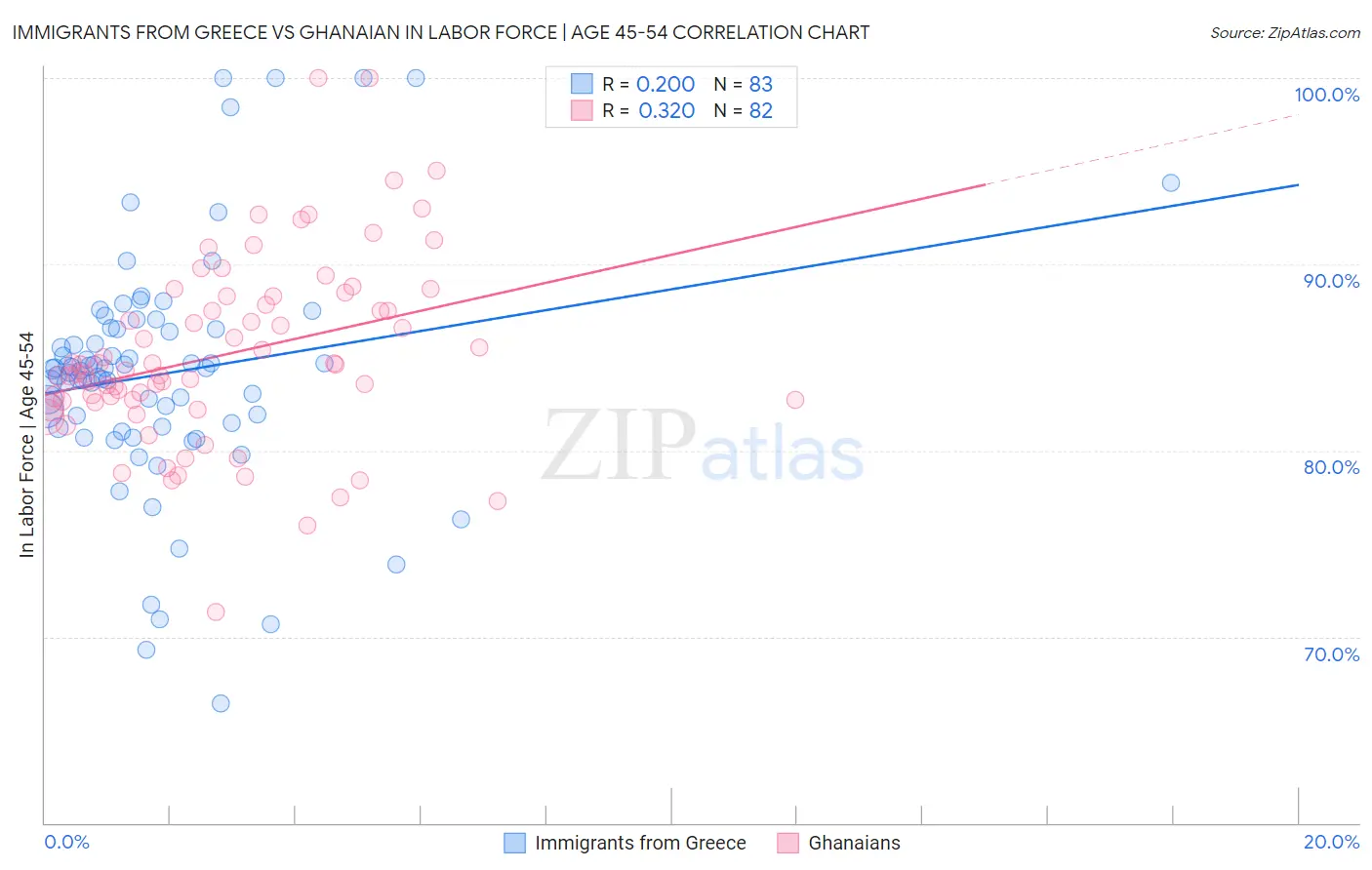 Immigrants from Greece vs Ghanaian In Labor Force | Age 45-54