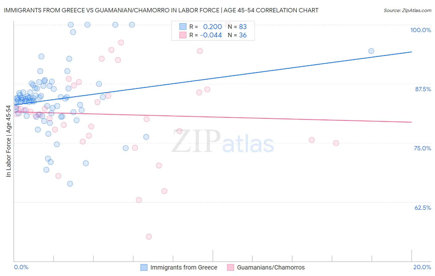 Immigrants from Greece vs Guamanian/Chamorro In Labor Force | Age 45-54