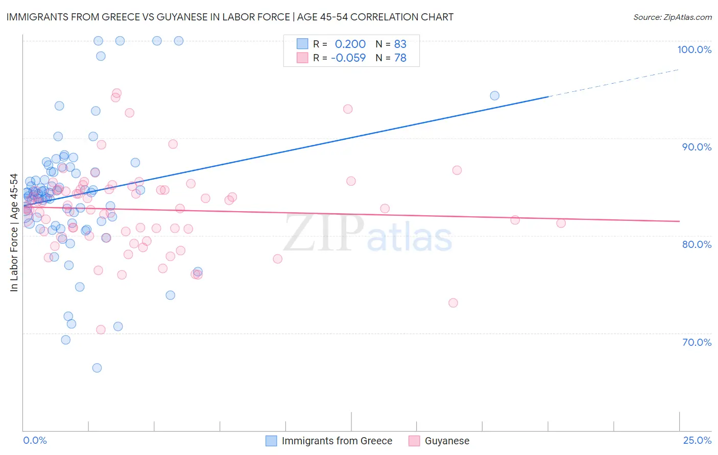 Immigrants from Greece vs Guyanese In Labor Force | Age 45-54