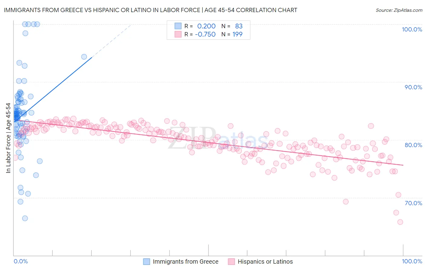 Immigrants from Greece vs Hispanic or Latino In Labor Force | Age 45-54