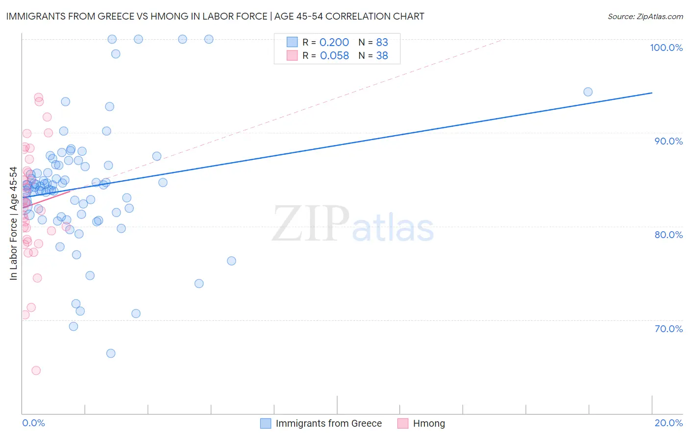 Immigrants from Greece vs Hmong In Labor Force | Age 45-54