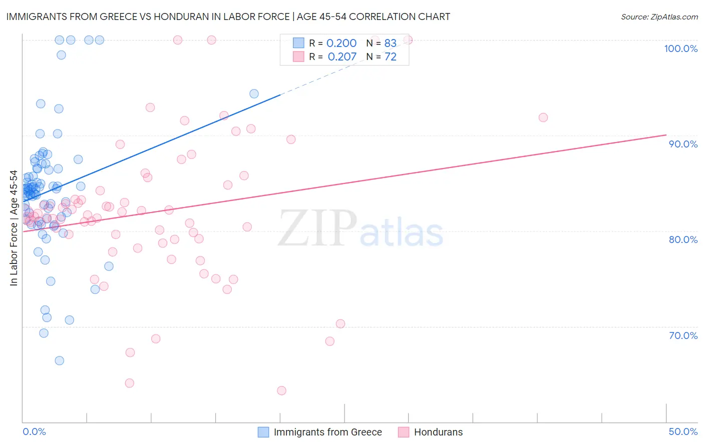 Immigrants from Greece vs Honduran In Labor Force | Age 45-54