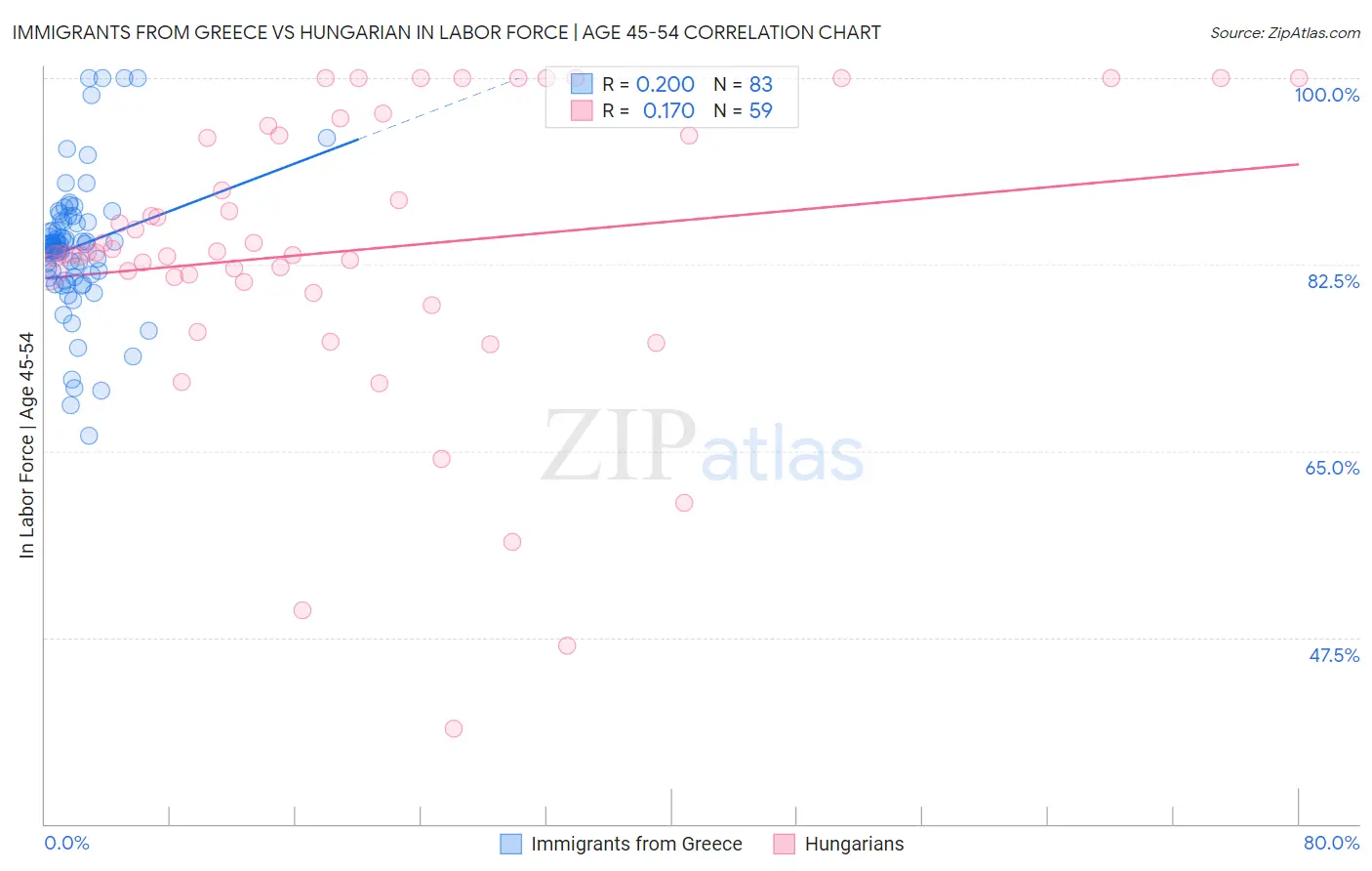 Immigrants from Greece vs Hungarian In Labor Force | Age 45-54