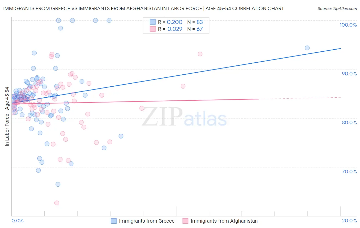 Immigrants from Greece vs Immigrants from Afghanistan In Labor Force | Age 45-54