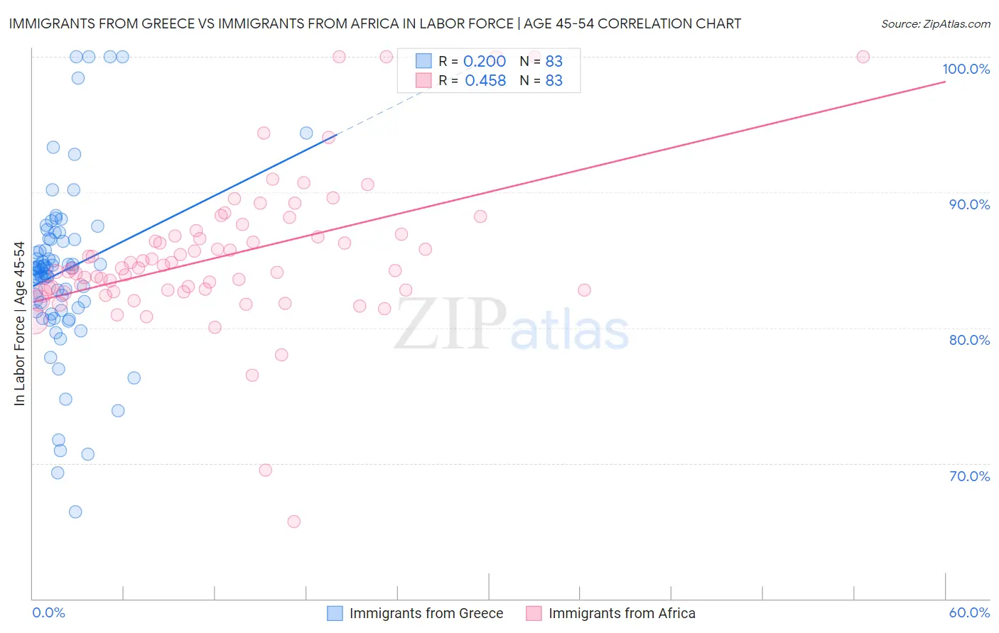 Immigrants from Greece vs Immigrants from Africa In Labor Force | Age 45-54
