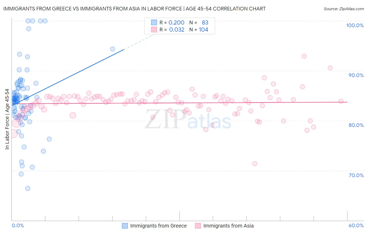 Immigrants from Greece vs Immigrants from Asia In Labor Force | Age 45-54