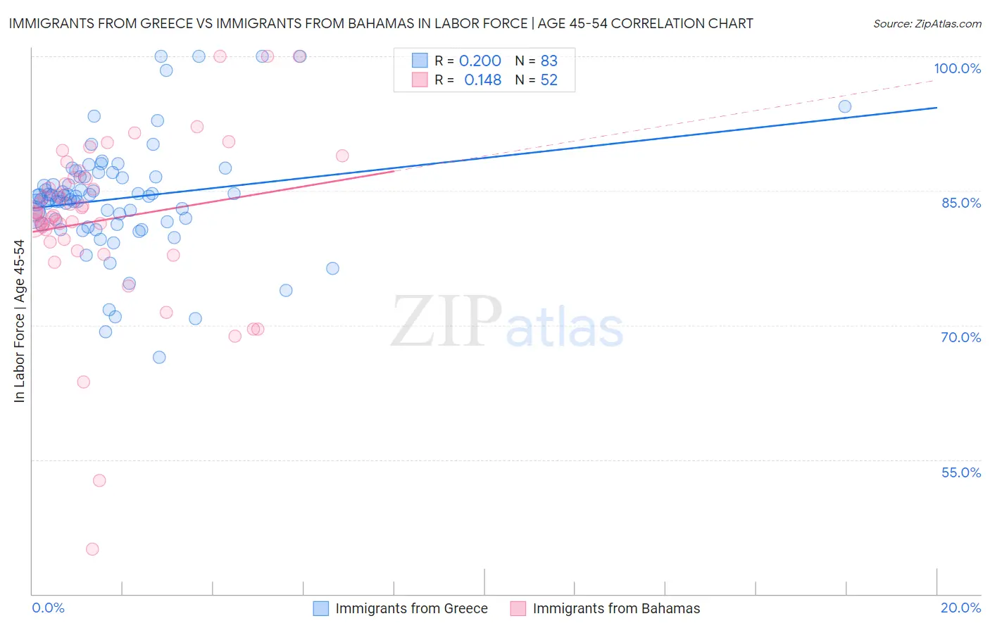 Immigrants from Greece vs Immigrants from Bahamas In Labor Force | Age 45-54