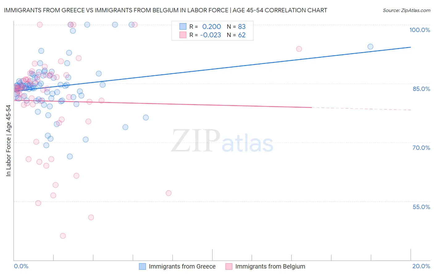Immigrants from Greece vs Immigrants from Belgium In Labor Force | Age 45-54