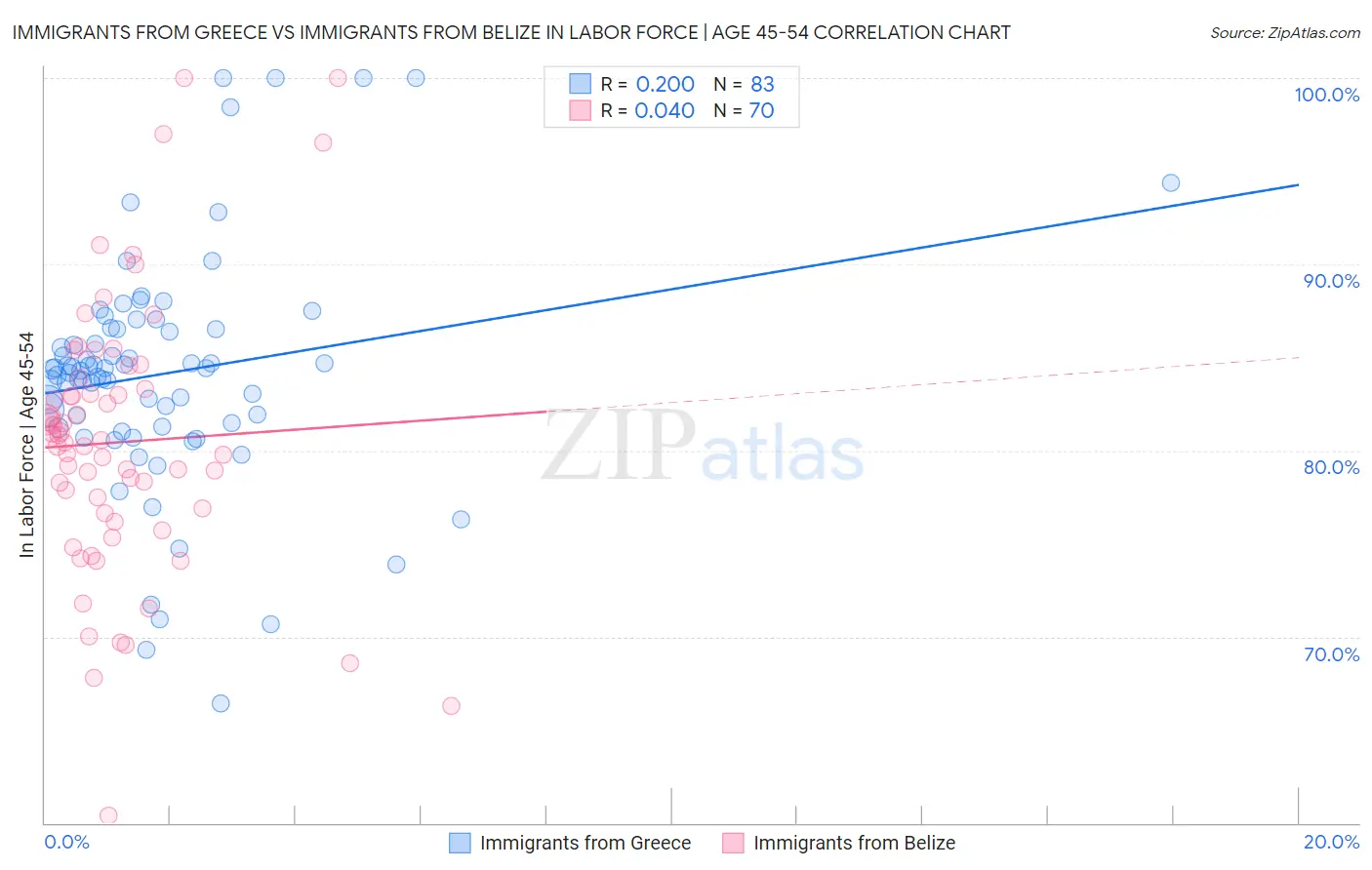 Immigrants from Greece vs Immigrants from Belize In Labor Force | Age 45-54