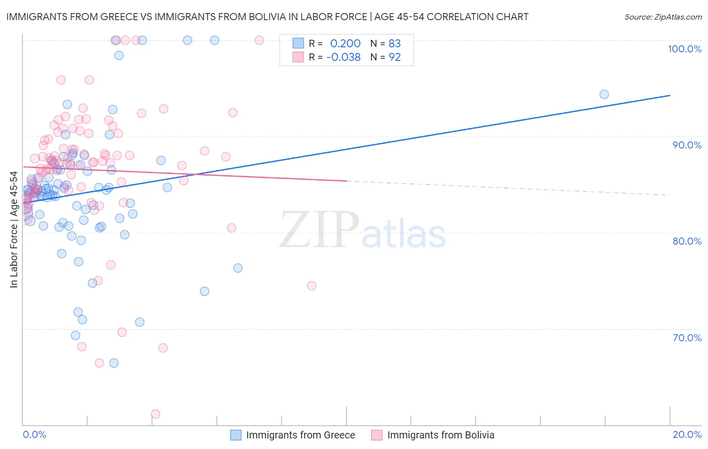 Immigrants from Greece vs Immigrants from Bolivia In Labor Force | Age 45-54