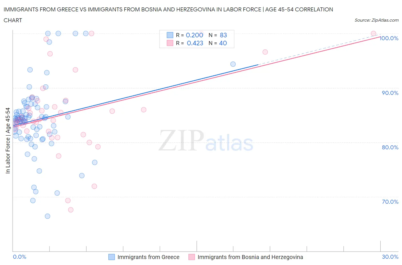 Immigrants from Greece vs Immigrants from Bosnia and Herzegovina In Labor Force | Age 45-54