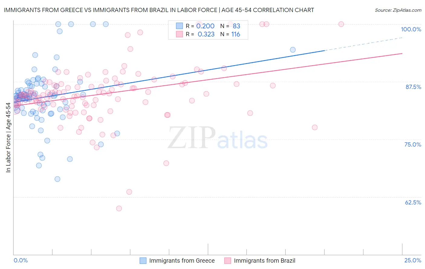 Immigrants from Greece vs Immigrants from Brazil In Labor Force | Age 45-54