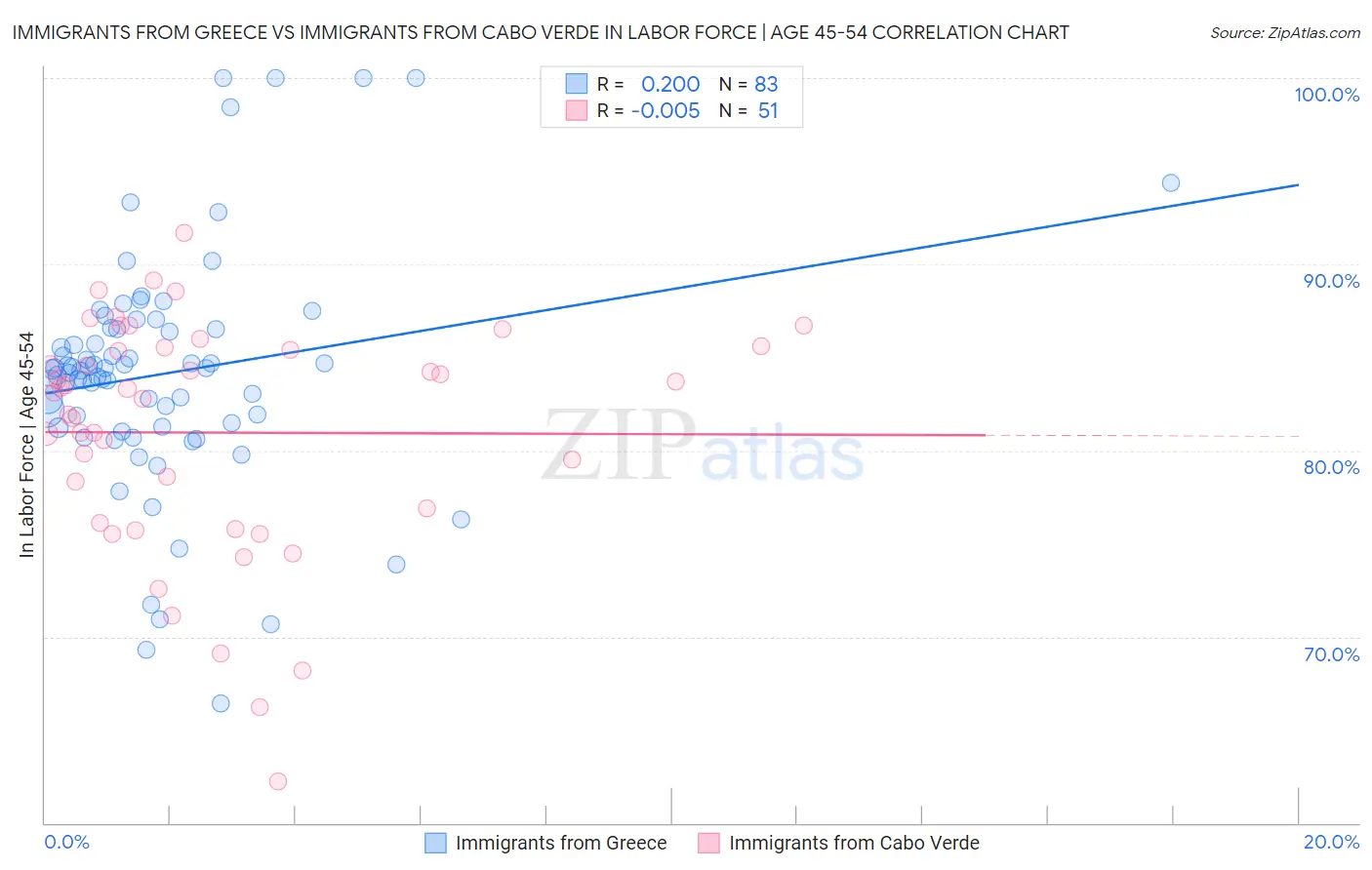 Immigrants from Greece vs Immigrants from Cabo Verde In Labor Force | Age 45-54