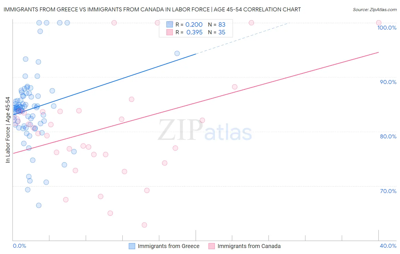 Immigrants from Greece vs Immigrants from Canada In Labor Force | Age 45-54