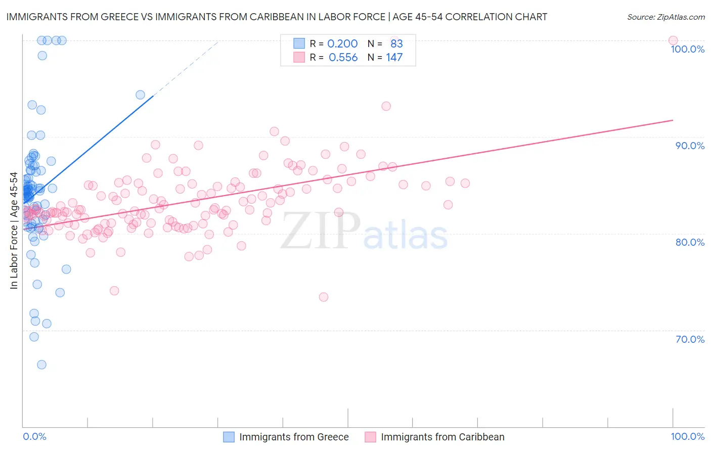 Immigrants from Greece vs Immigrants from Caribbean In Labor Force | Age 45-54