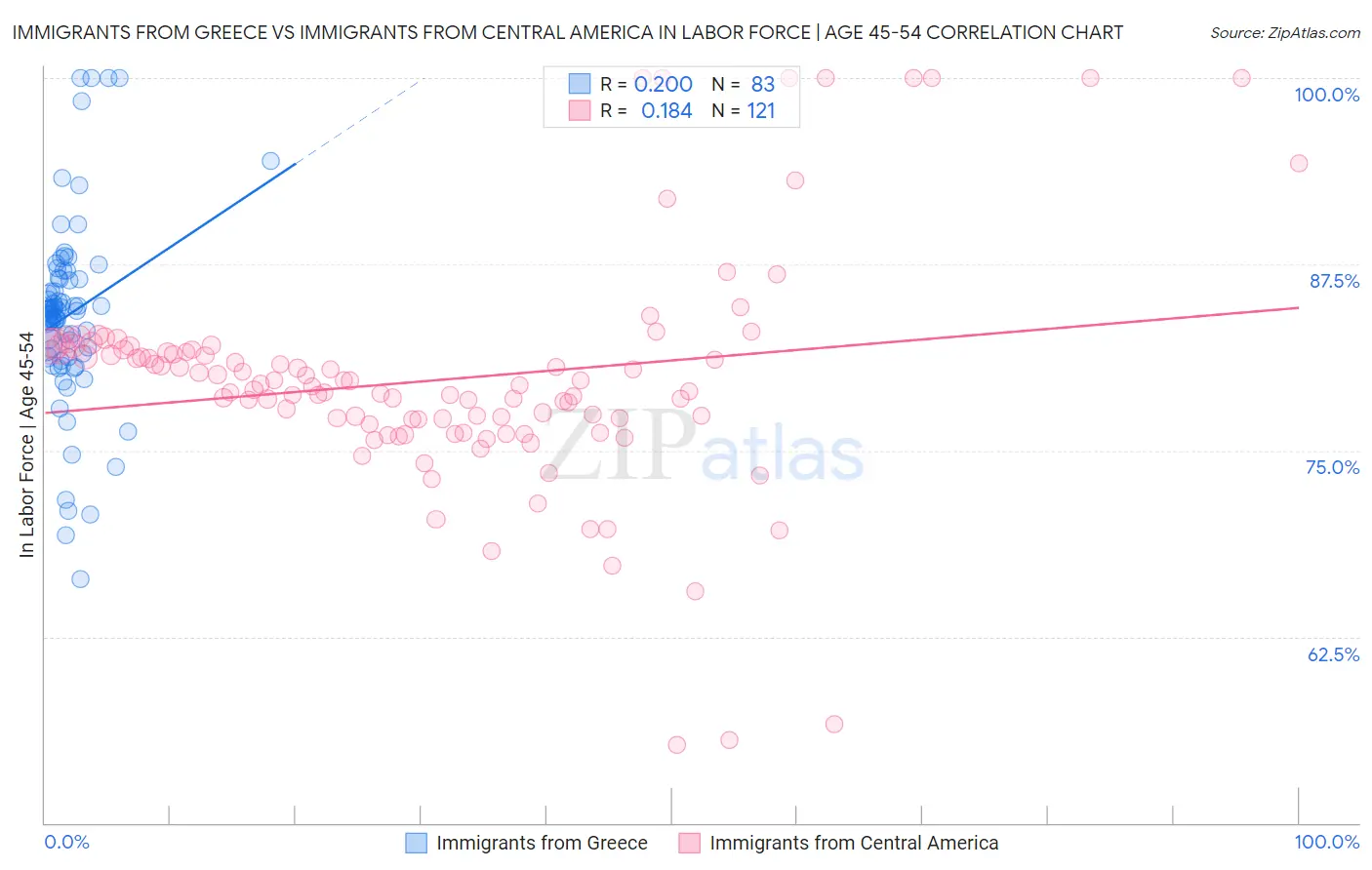 Immigrants from Greece vs Immigrants from Central America In Labor Force | Age 45-54