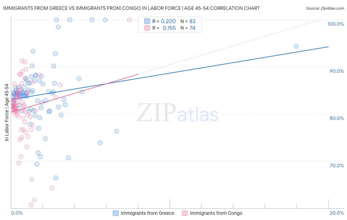 Immigrants from Greece vs Immigrants from Congo In Labor Force | Age 45-54