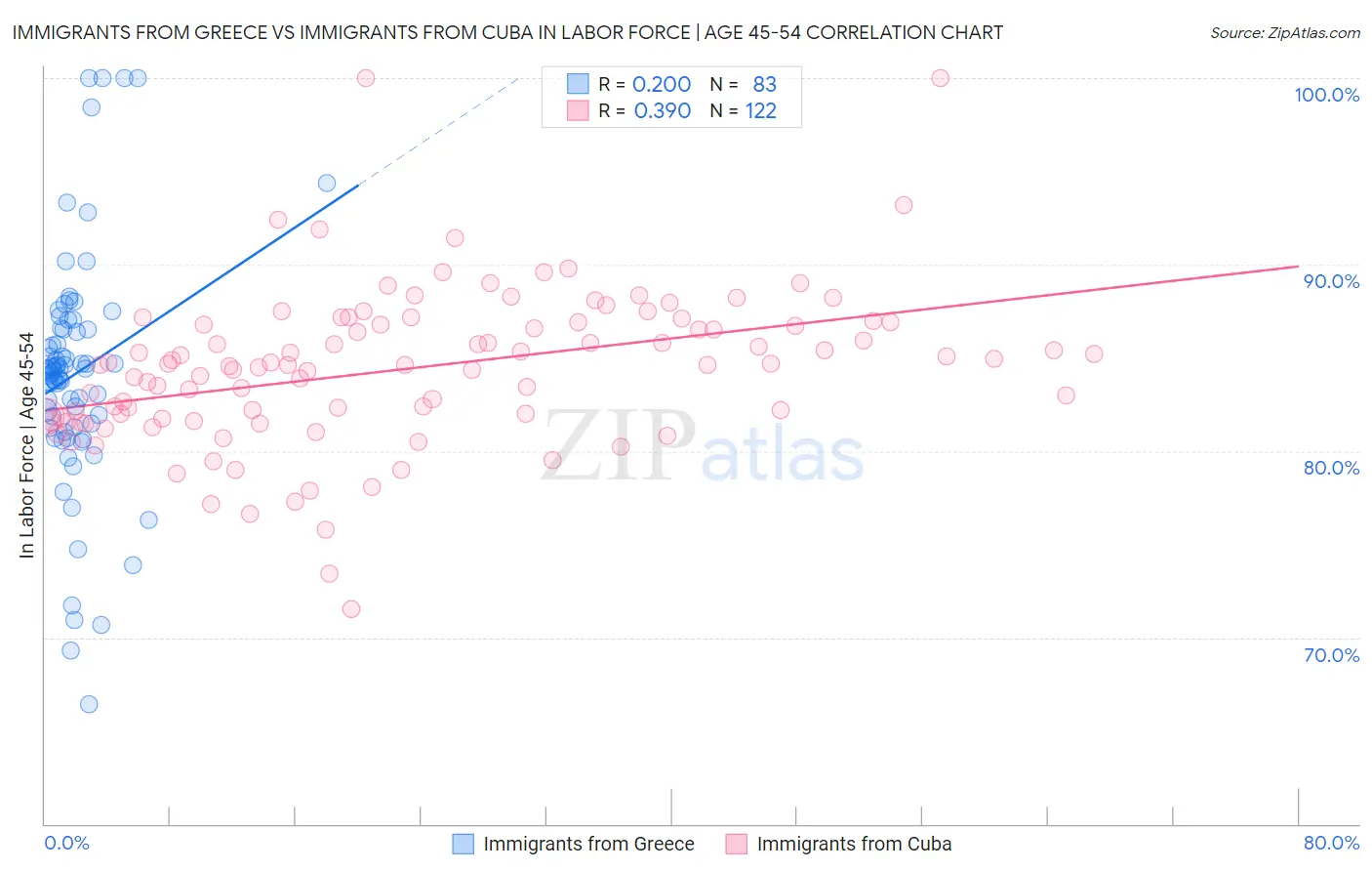 Immigrants from Greece vs Immigrants from Cuba In Labor Force | Age 45-54