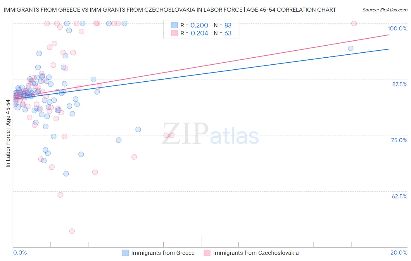 Immigrants from Greece vs Immigrants from Czechoslovakia In Labor Force | Age 45-54