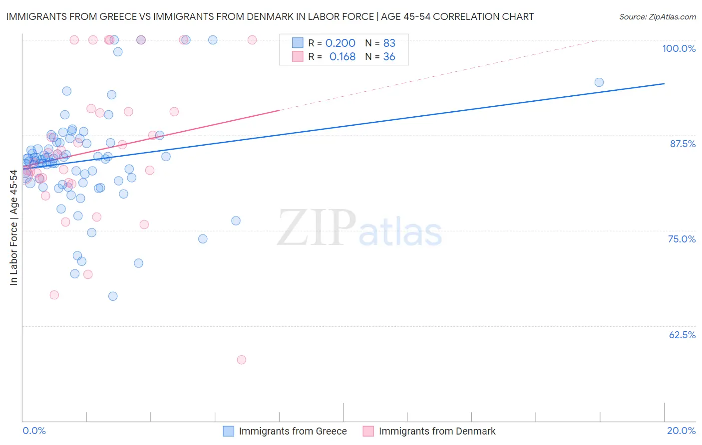 Immigrants from Greece vs Immigrants from Denmark In Labor Force | Age 45-54