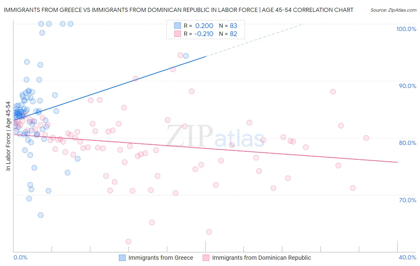 Immigrants from Greece vs Immigrants from Dominican Republic In Labor Force | Age 45-54