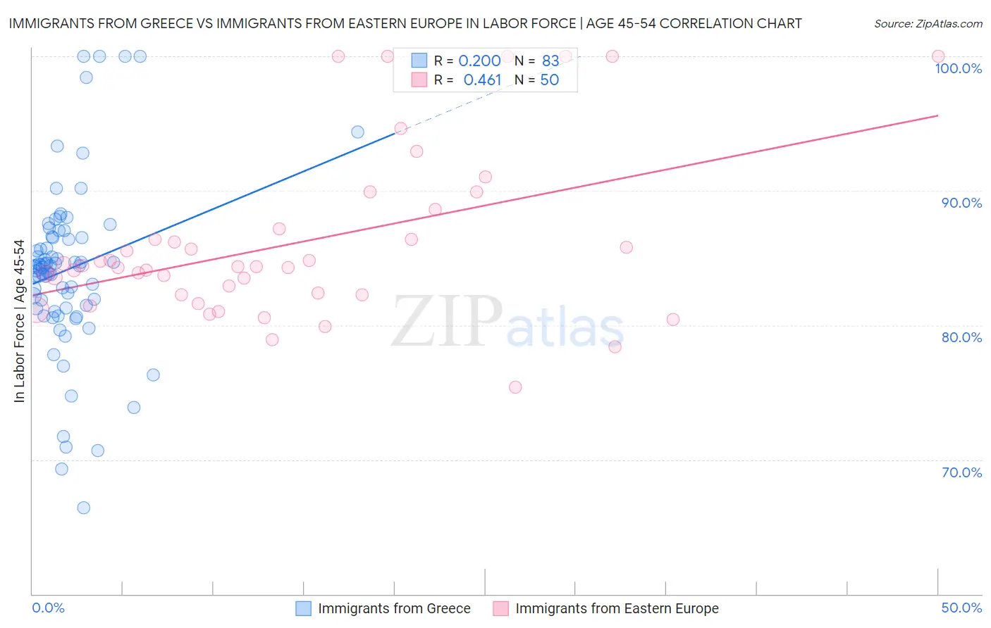 Immigrants from Greece vs Immigrants from Eastern Europe In Labor Force | Age 45-54
