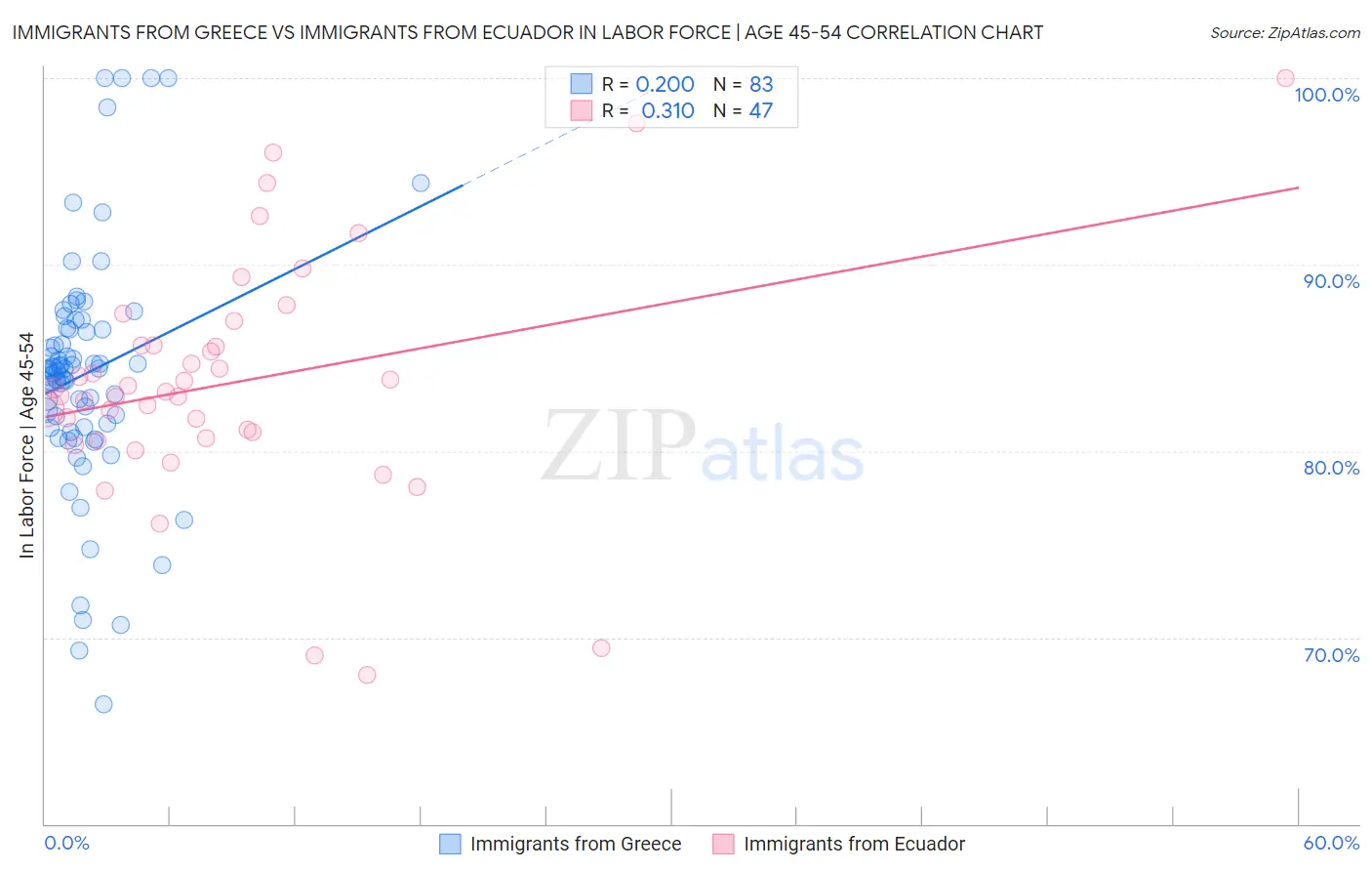 Immigrants from Greece vs Immigrants from Ecuador In Labor Force | Age 45-54