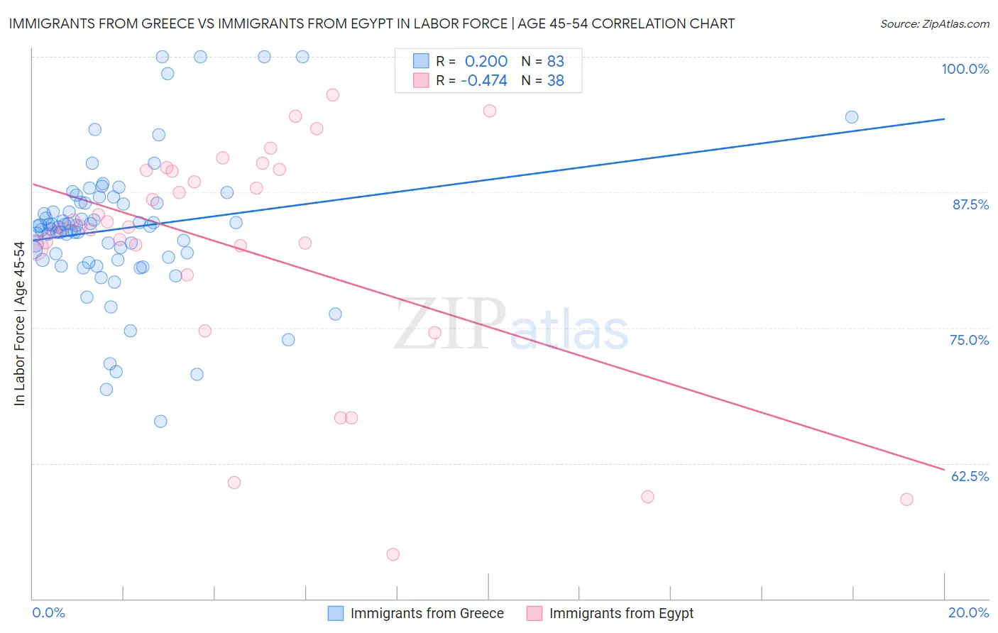 Immigrants from Greece vs Immigrants from Egypt In Labor Force | Age 45-54