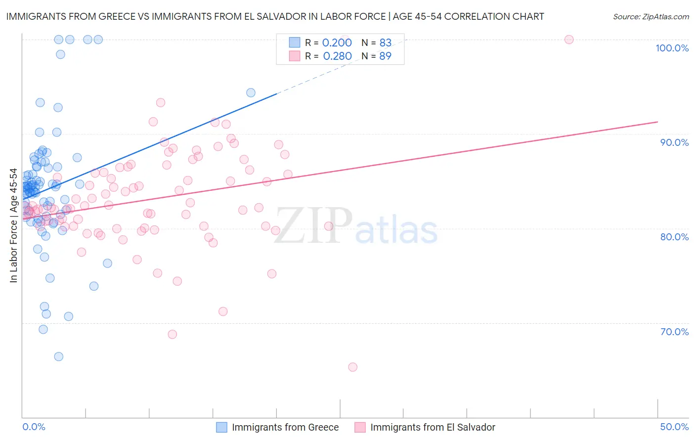 Immigrants from Greece vs Immigrants from El Salvador In Labor Force | Age 45-54