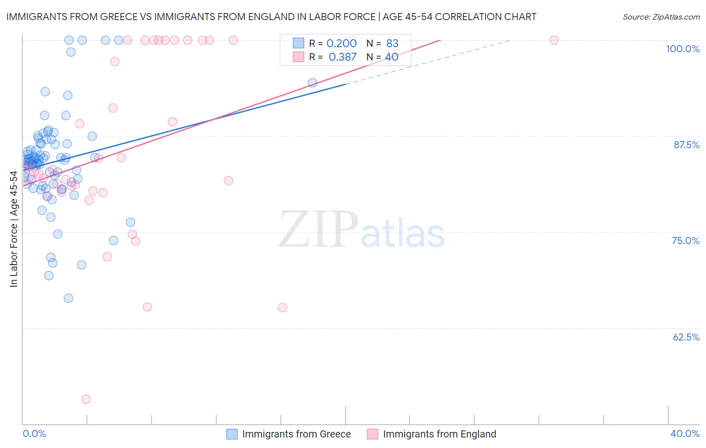 Immigrants from Greece vs Immigrants from England In Labor Force | Age 45-54