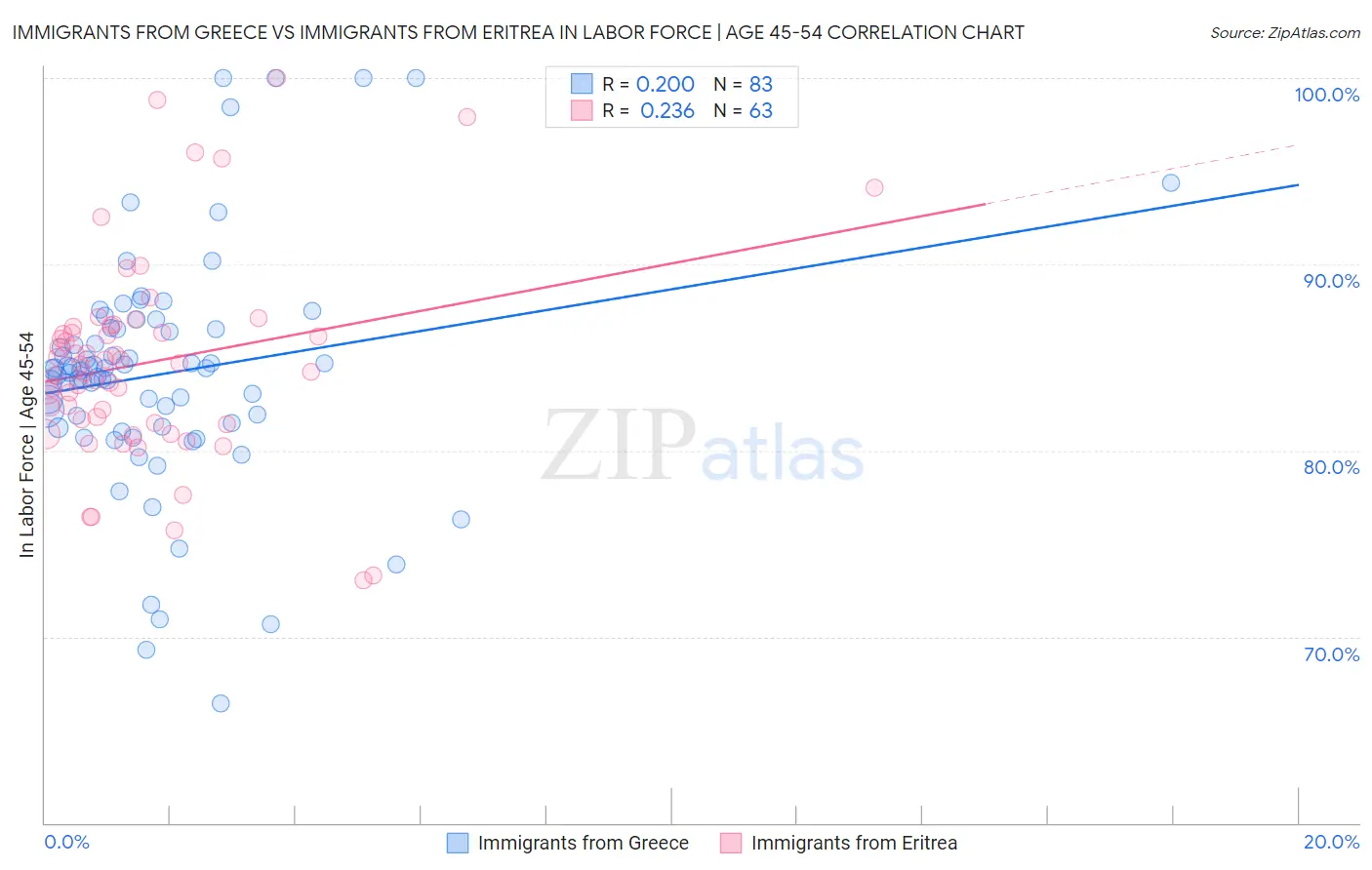 Immigrants from Greece vs Immigrants from Eritrea In Labor Force | Age 45-54