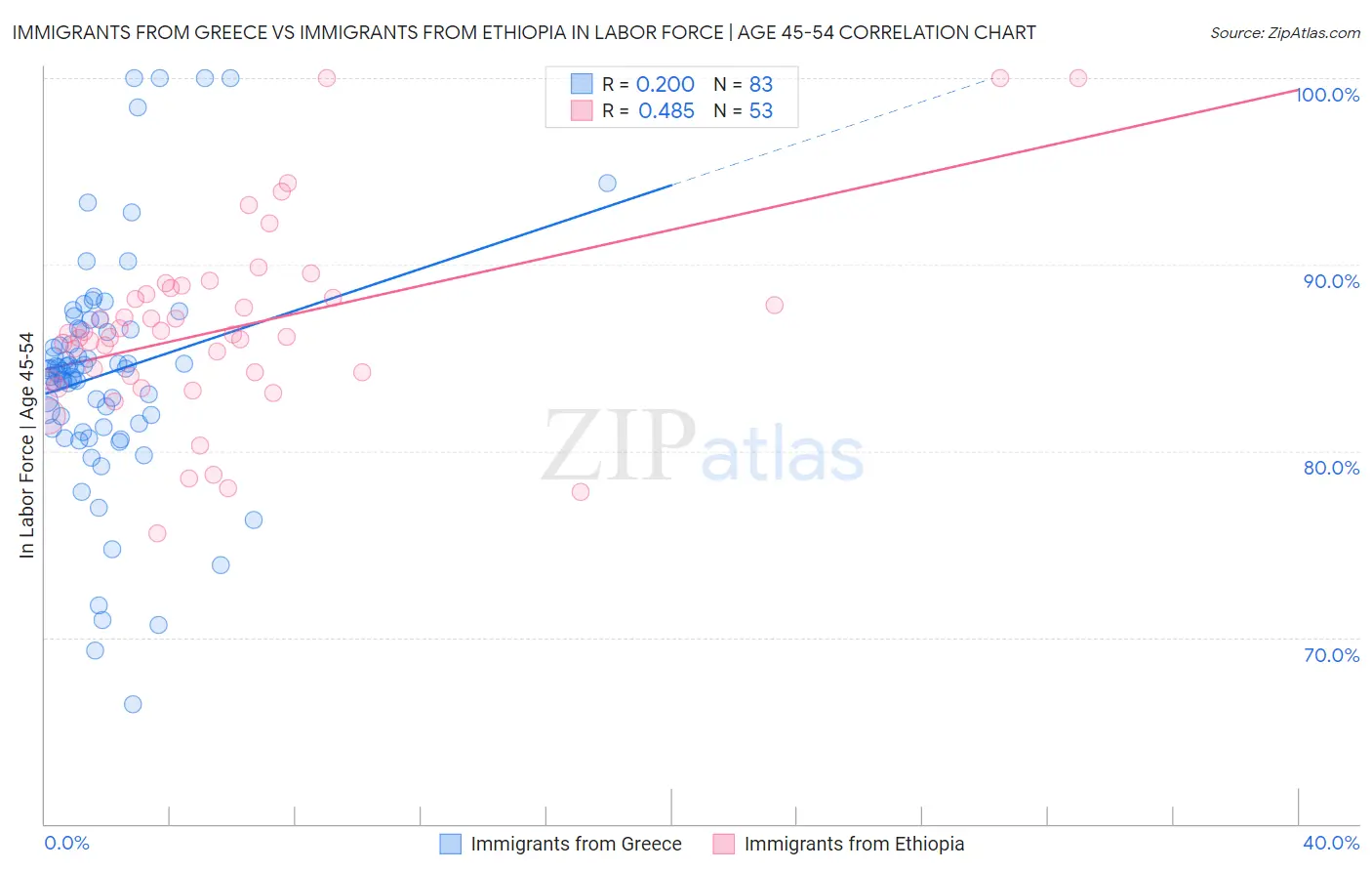 Immigrants from Greece vs Immigrants from Ethiopia In Labor Force | Age 45-54