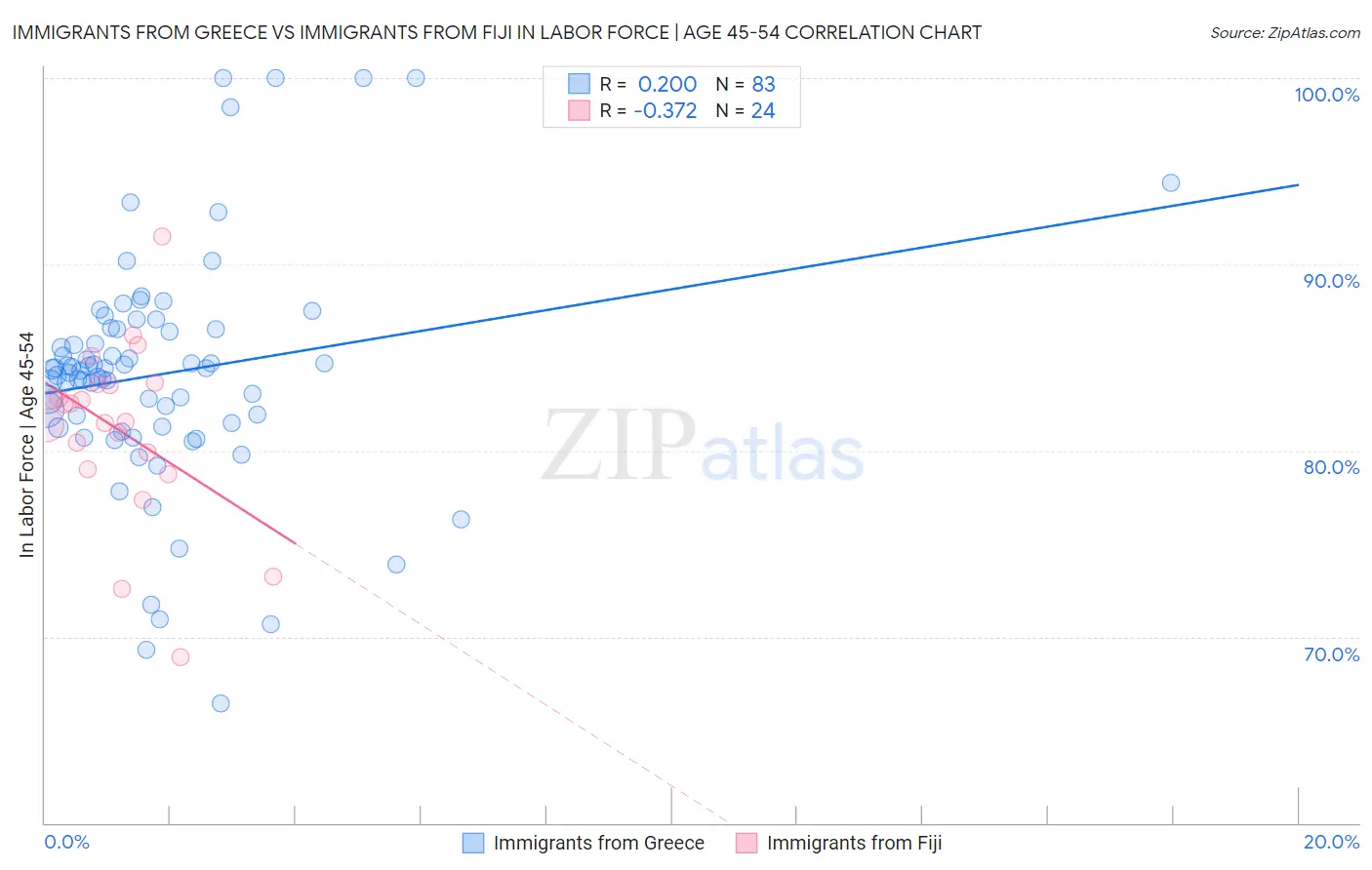 Immigrants from Greece vs Immigrants from Fiji In Labor Force | Age 45-54