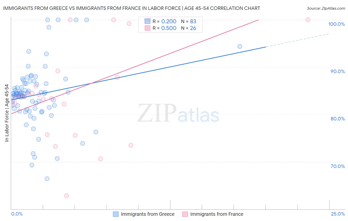 Immigrants from Greece vs Immigrants from France In Labor Force | Age 45-54