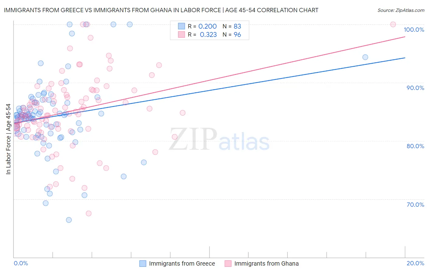 Immigrants from Greece vs Immigrants from Ghana In Labor Force | Age 45-54