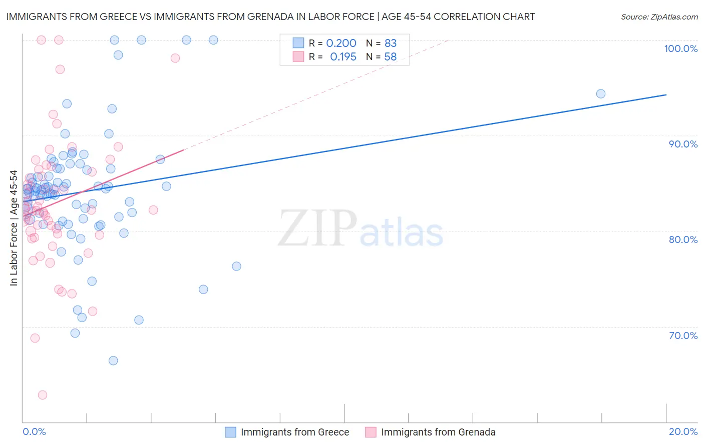 Immigrants from Greece vs Immigrants from Grenada In Labor Force | Age 45-54