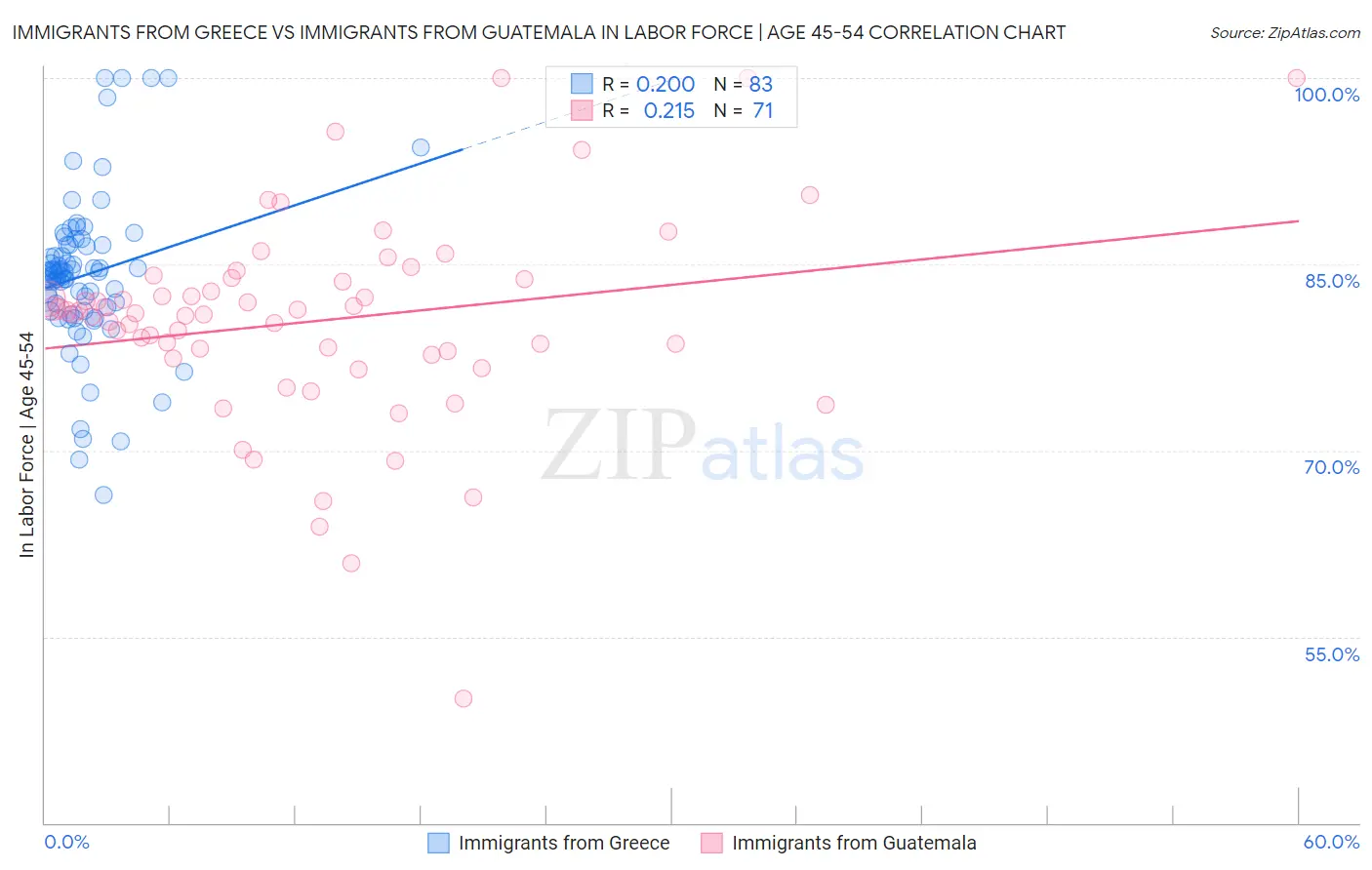 Immigrants from Greece vs Immigrants from Guatemala In Labor Force | Age 45-54