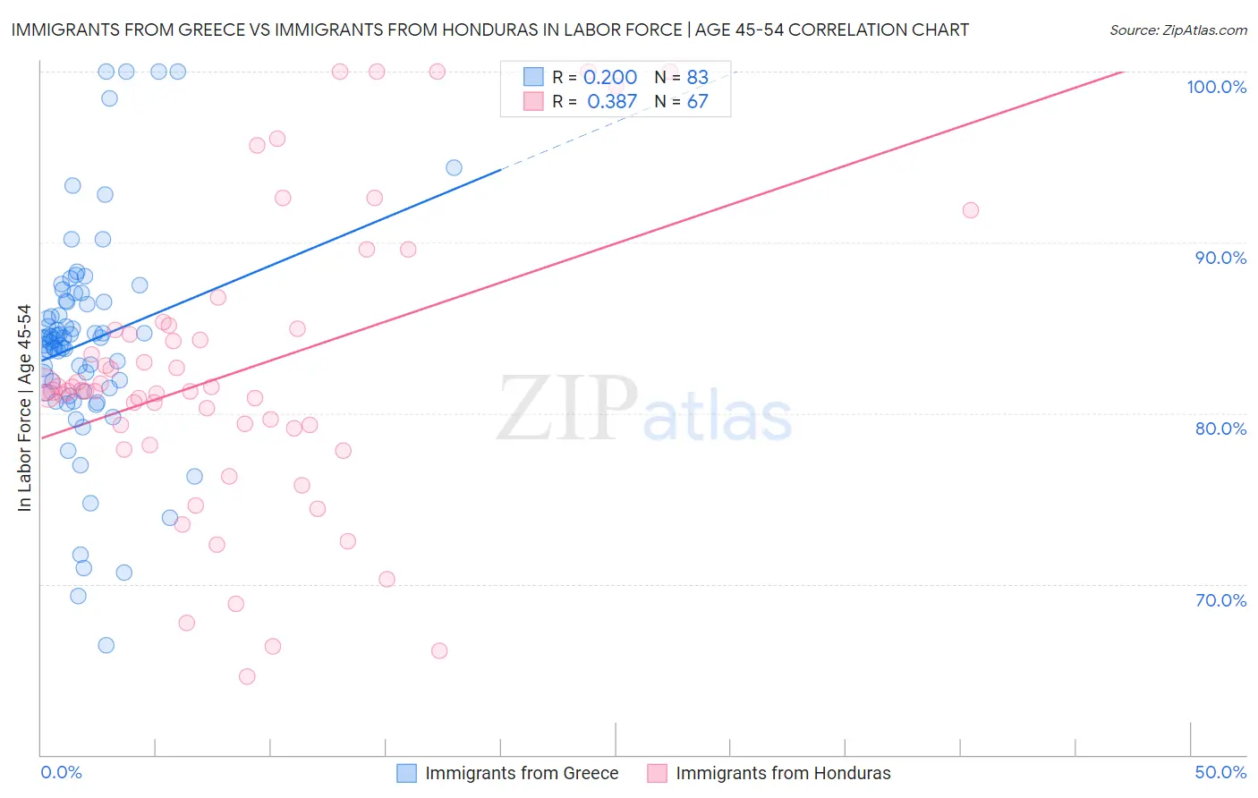Immigrants from Greece vs Immigrants from Honduras In Labor Force | Age 45-54