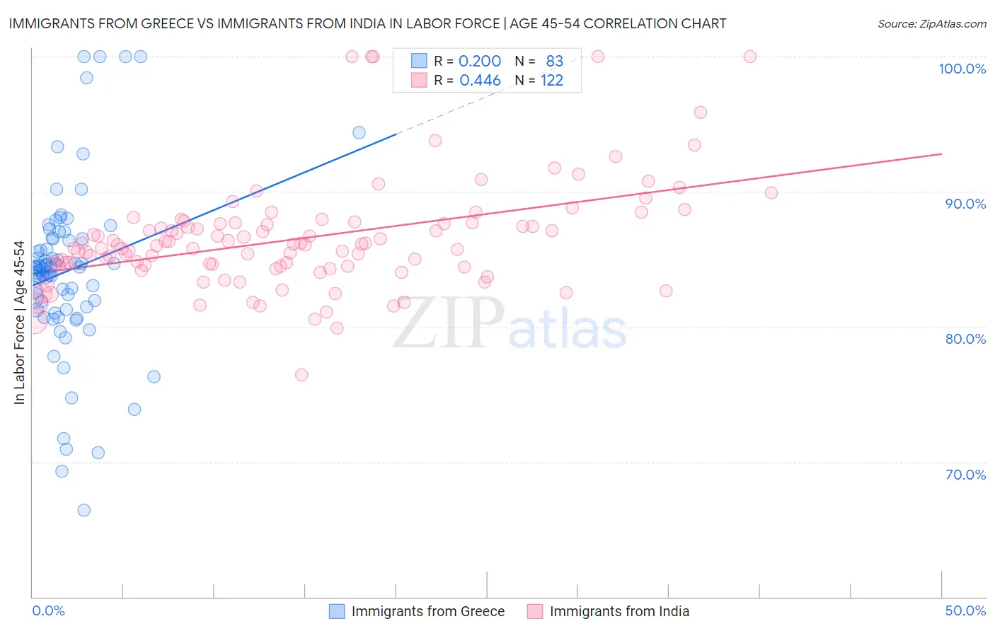 Immigrants from Greece vs Immigrants from India In Labor Force | Age 45-54