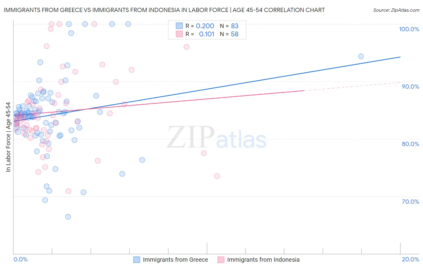 Immigrants from Greece vs Immigrants from Indonesia In Labor Force | Age 45-54