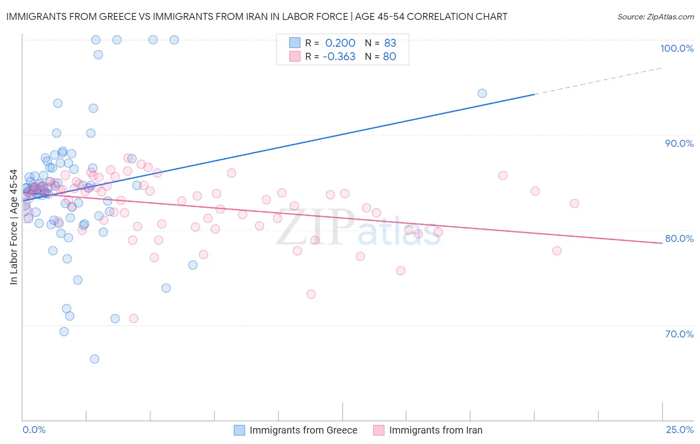 Immigrants from Greece vs Immigrants from Iran In Labor Force | Age 45-54