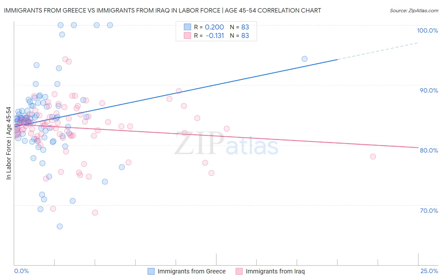 Immigrants from Greece vs Immigrants from Iraq In Labor Force | Age 45-54