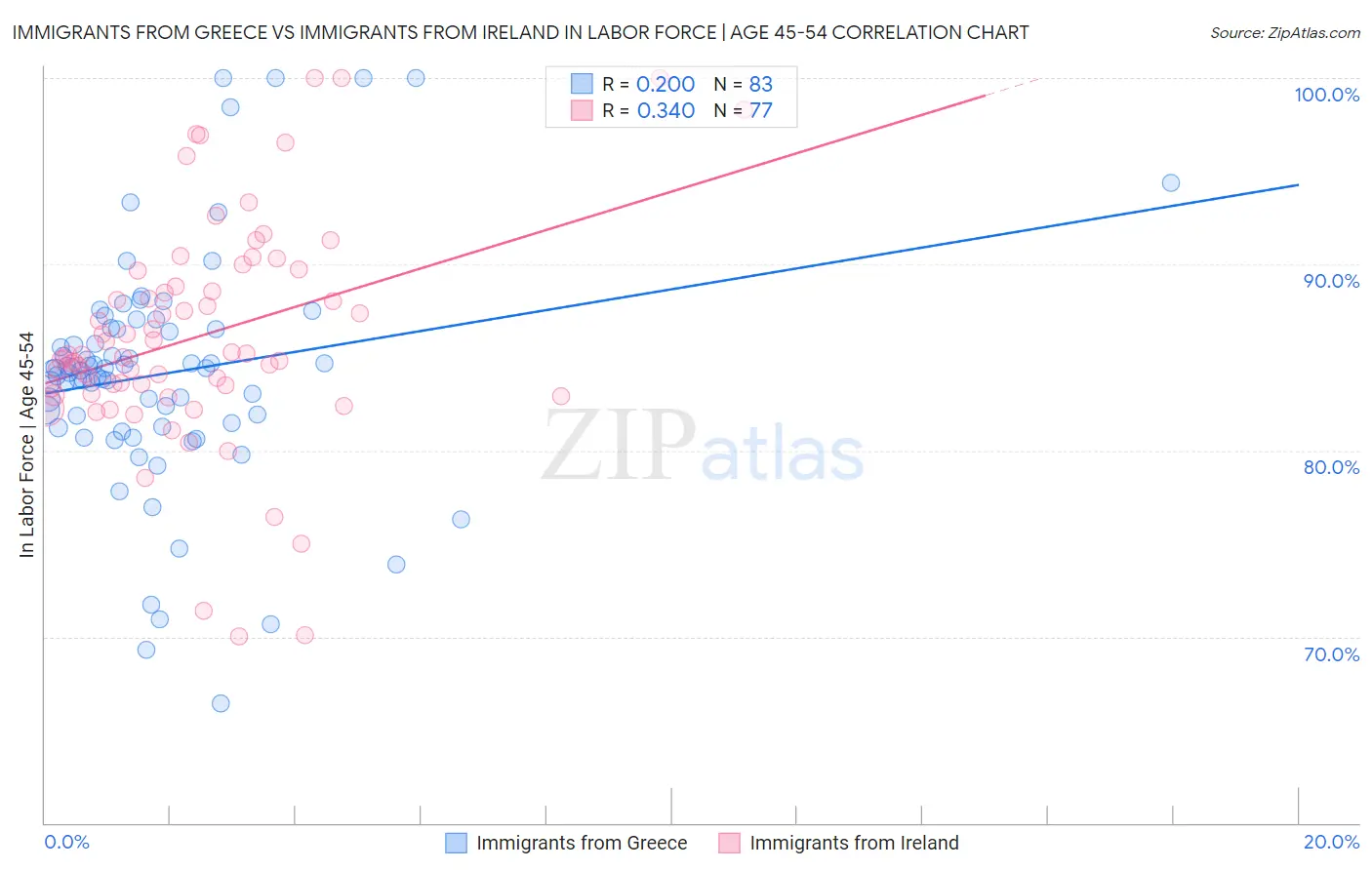 Immigrants from Greece vs Immigrants from Ireland In Labor Force | Age 45-54