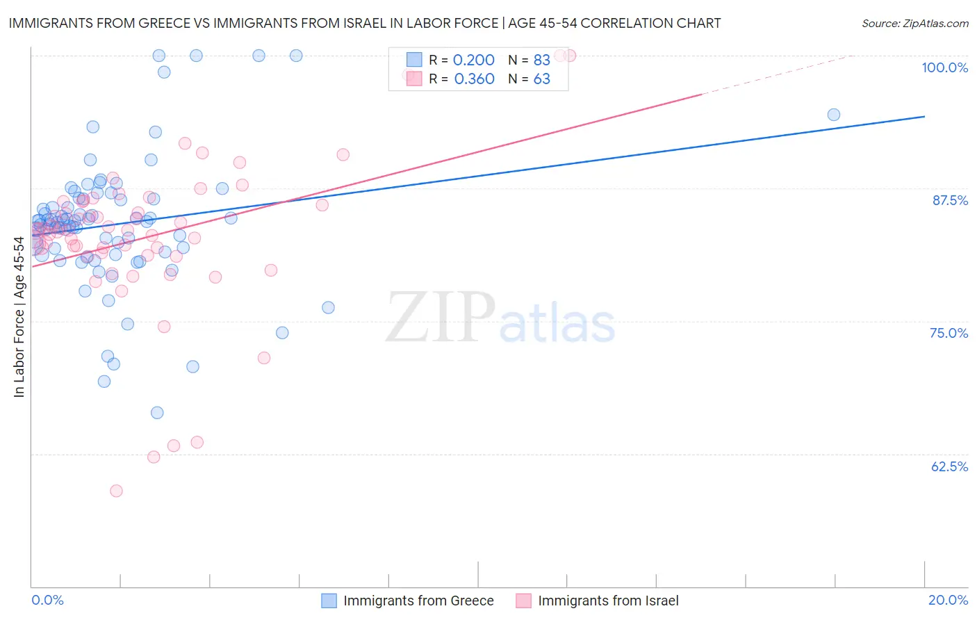 Immigrants from Greece vs Immigrants from Israel In Labor Force | Age 45-54