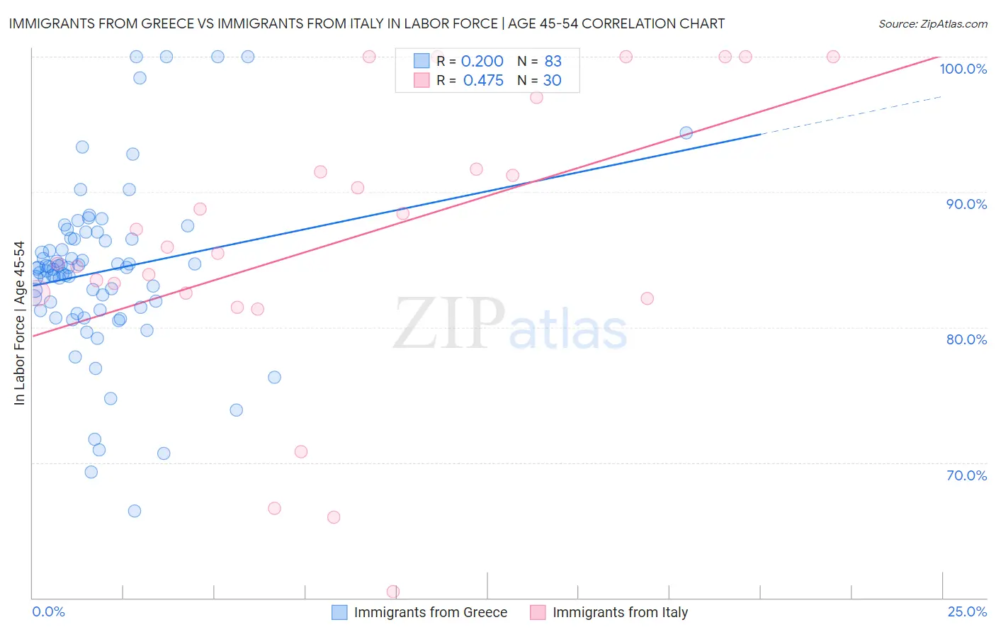 Immigrants from Greece vs Immigrants from Italy In Labor Force | Age 45-54